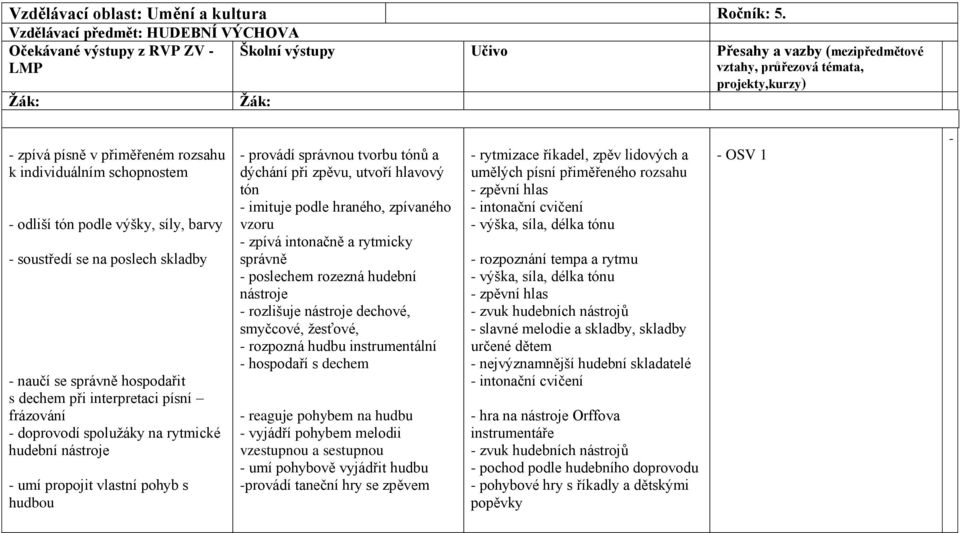 individuálním schopnostem odliší tón podle výšky, síly, barvy soustředí se na poslech skladby naučí se správně hospodařit s dechem při interpretaci písní frázování doprovodí spolužáky na rytmické