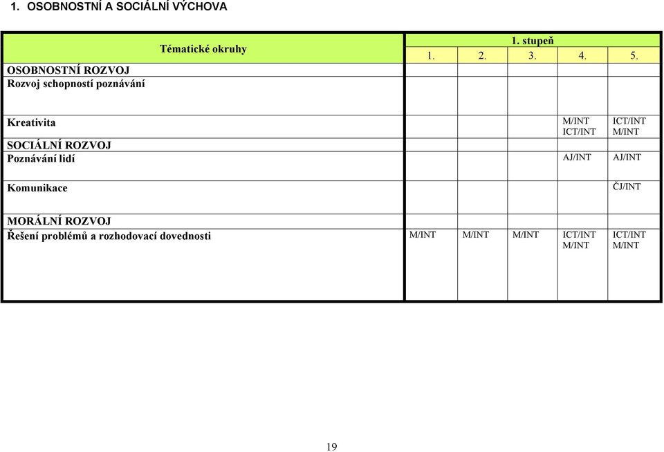 Kreativita M/INT ICT/INT ICT/INT M/INT SOCIÁLNÍ ROZVOJ Poznávání lidí AJ/INT
