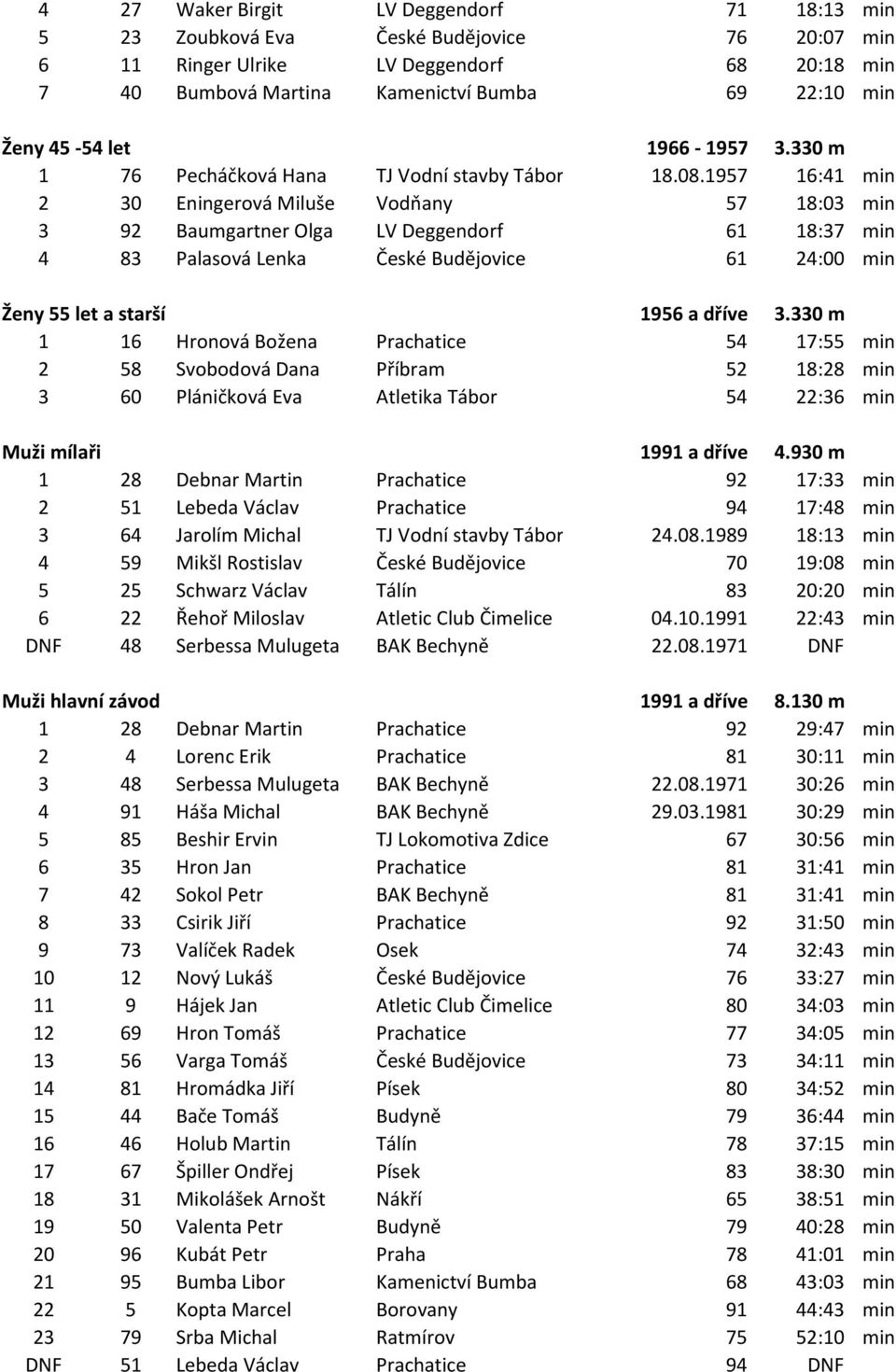 1957 16:41 min 2 30 Eningerová Miluše Vodňany 57 18:03 min 3 92 Baumgartner Olga LV Deggendorf 61 18:37 min 4 83 Palasová Lenka České Budějovice 61 24:00 min Ženy 55 let a starší 1956 a dříve 3.