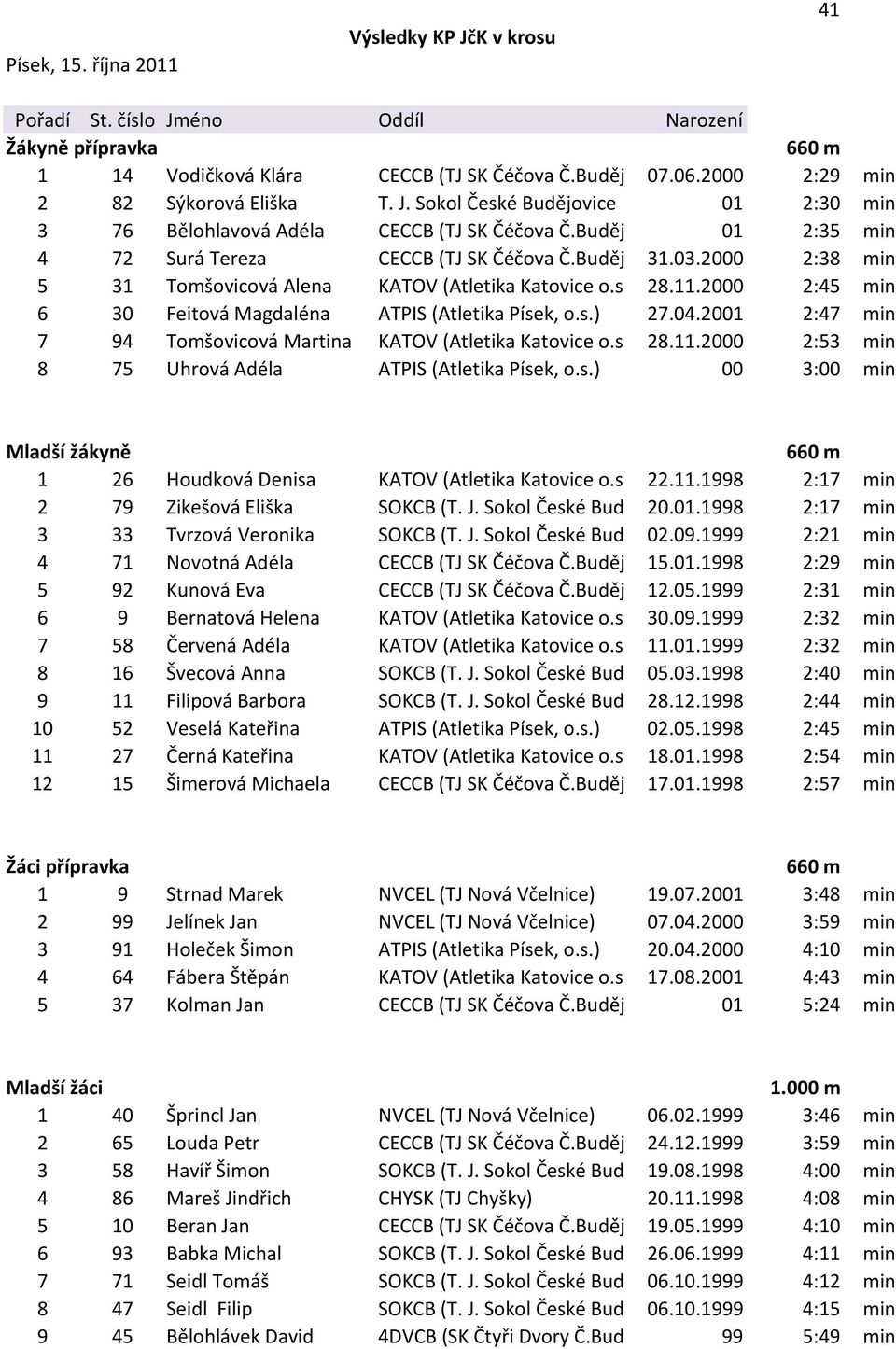03.2000 2:38 min 5 31 Tomšovicová Alena KATOV (Atletika Katovice o.s.) 28.11.2000 2:45 min 6 30 Feitová Magdaléna ATPIS (Atletika Písek, o.s.) 27.04.