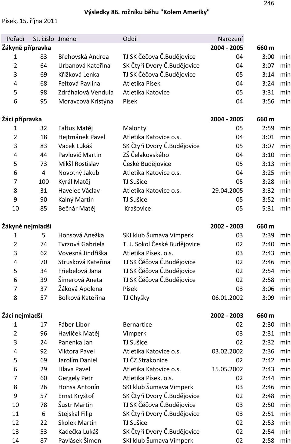 Budějovice 05 3:14 min 4 68 Feitová Pavlína Atletika Písek 04 3:24 min 5 98 Zdráhalová Vendula Atletika Katovice 05 3:31 min 6 95 Moravcová Kristýna Písek 04 3:56 min Žáci přípravka 2004-2005 660 m 1
