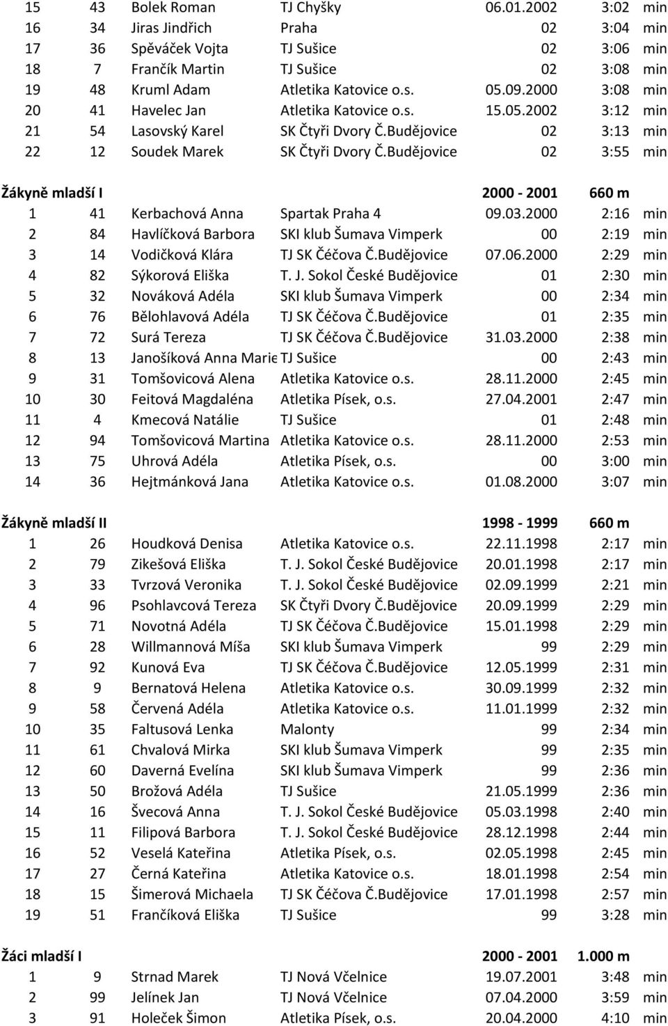 2000 3:08 min 20 41 Havelec Jan Atletika Katovice o.s. 15.05.2002 3:12 min 21 54 Lasovský Karel SK Čtyři Dvory Č.Budějovice 02 3:13 min 22 12 Soudek Marek SK Čtyři Dvory Č.