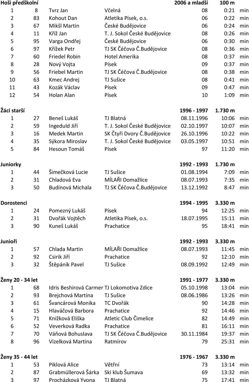 Budějovice 08 0:38 min 10 63 Kmec Andrej TJ Sušice 08 0:41 min 11 43 Kozák Václav Písek 09 0:47 min 12 54 Holan Alan Písek 10 1:09 min Žáci starší 1996-1997 1.730 m 1 27 Beneš Lukáš TJ Blatná 08.11.1996 10:06 min 2 59 Ingeduld Jiří T.