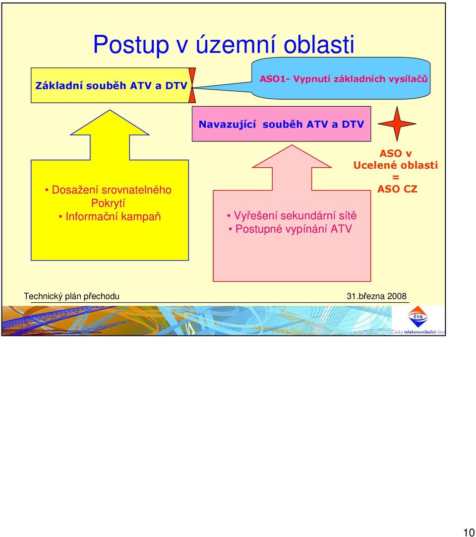 Dosažení srovnatelného Pokrytí Informační kampaň Vyřešení