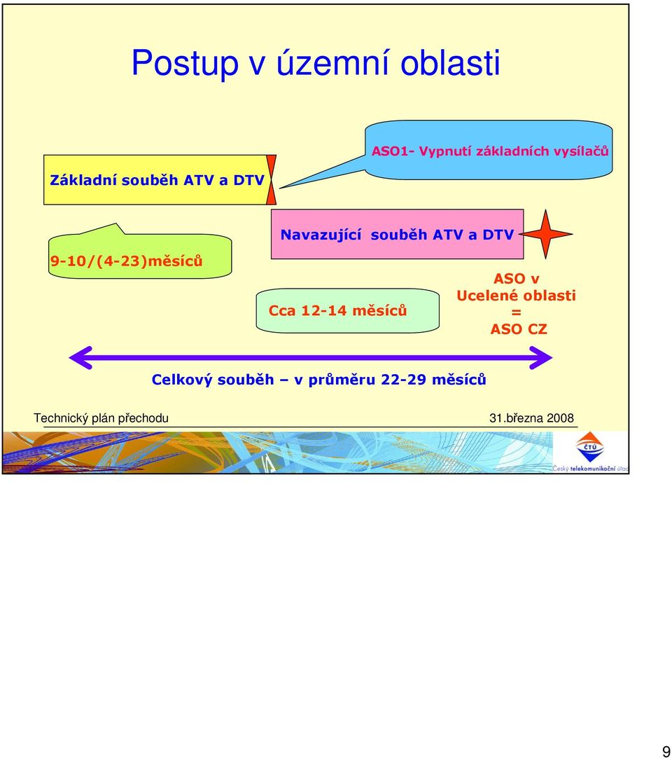 ATV a DTV 9-10/(4-23)měsíců Cca 12-14 měsíců ASO v