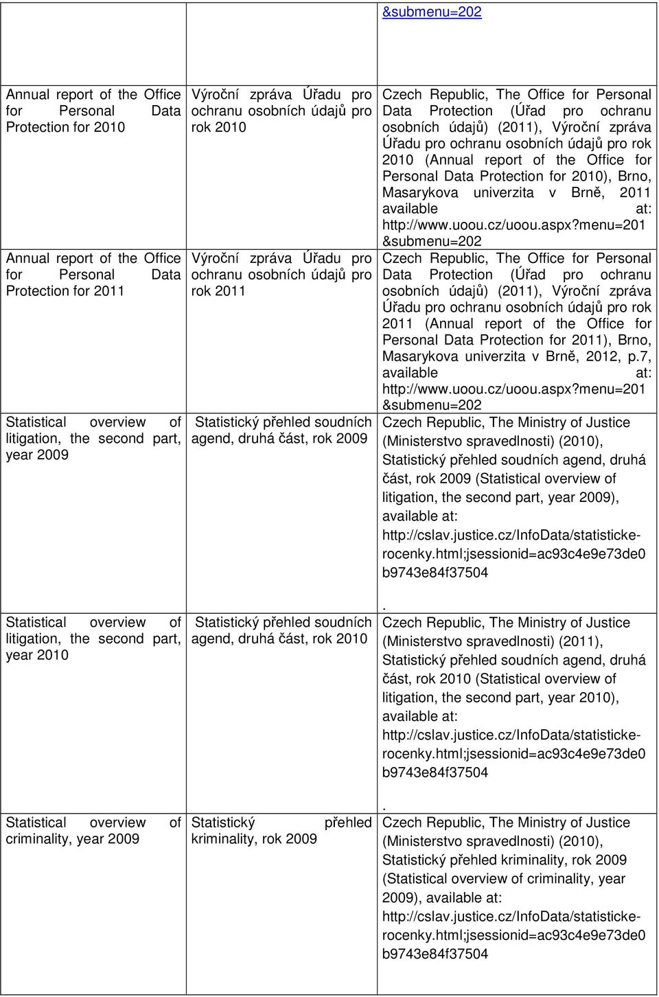 Republic, The Office for Personal Data Protection (Úřad pro ochranu osobních údajů) (2011), Výroční zpráva Úřadu pro ochranu osobních údajů pro rok 2010 (Annual report of the Office for Personal Data