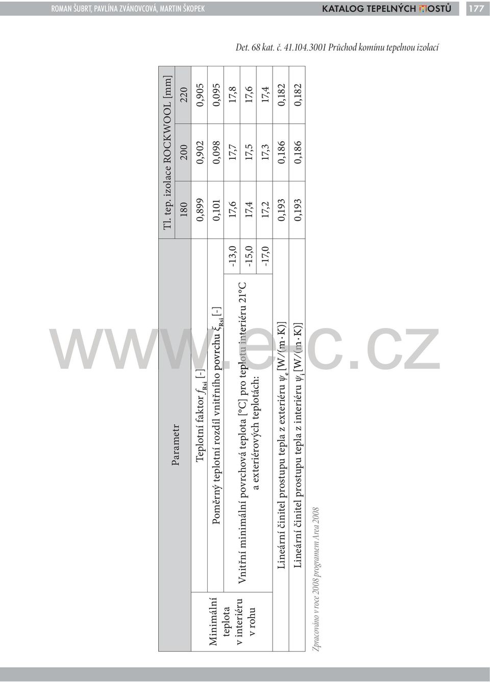 izolace ROCKWOOL [mm] 180 200 220 Parametr [-] 0,899 0,902 0,905 Poměrný teplotní rozdíl vnitřního povrchu ξ Rsi [-] 0,101 0,098 0,095-13,0 17,6 17,7 17,8