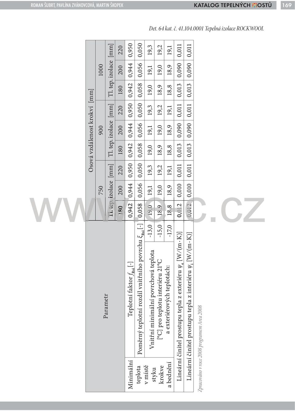 izolace [mm] 180 200 220 180 200 220 180 200 220 Parametr [-] 0,942 0,944 0,950 0,942 0,944 0,950 0,942 0,944 0,950 Poměrný teplotní rozdíl vnitřního povrchu ξ Rsi [-] 0,058 0,056 0,050 0,058 0,056