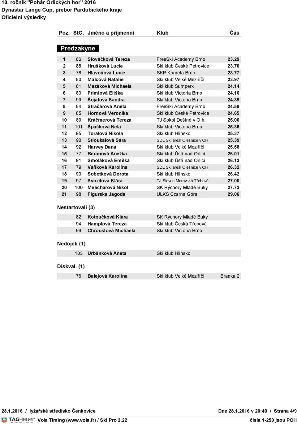 16 POČASÍ : jasno 7 99 Šojatová Sandra SNÍH : technický Ski klub Victoria Brno 24.39 TEPLOTA S : 4 C : 4 8 84 Stračárová Aneta FreeSki Academy Brno 24.