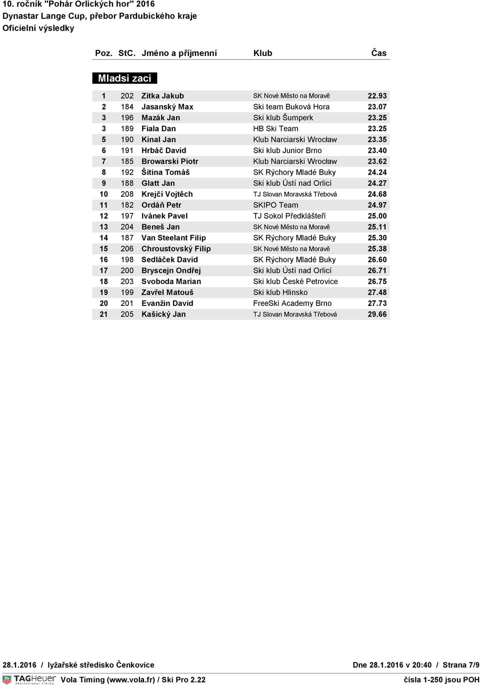 62 TEPLOTA S : 4 C : 4 8 192 Šitina Tomáš SK Rýchory Mladé Buky 24.24 9 188 Glatt Jan Ski klub Ústí nad Orlicí 24.27 10 208 Krejčí Vojtěch TJ Slovan Moravská Třebová 24.