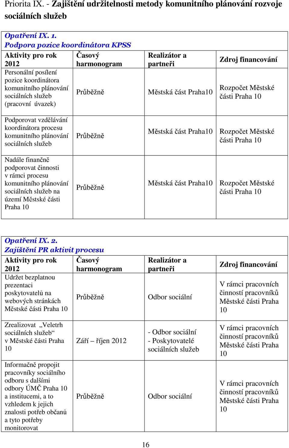 komunitního plánování Nadále finančně podporovat činnosti v rámci procesu komunitního plánování na území Městské části Praha Městská část Praha části Praha Městská část Praha části Praha