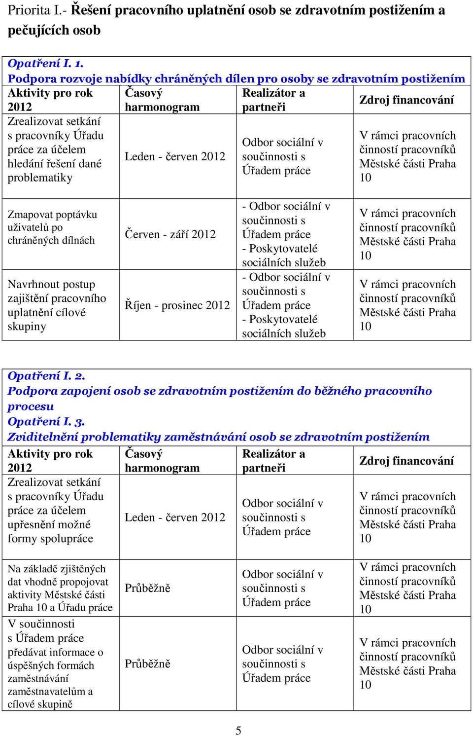 problematiky Zmapovat poptávku uživatelů po chráněných dílnách Navrhnout postup zajištění pracovního uplatnění cílové skupiny Červen - září Říjen - prosinec - v součinnosti s Úřadem práce - v