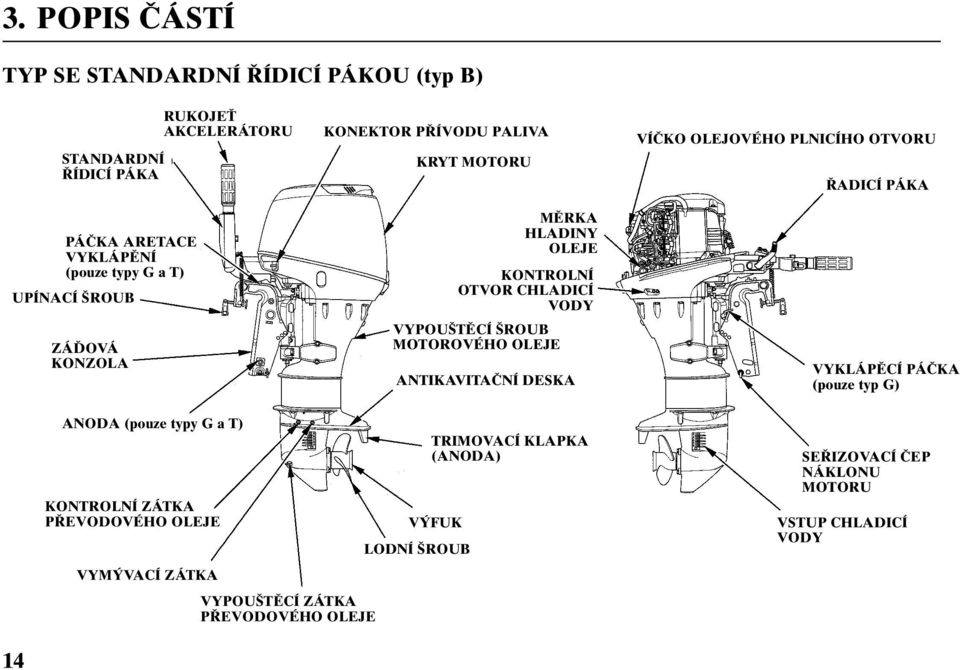 OLEJE ANTIKAVITAâNÍ DESKA VÍâKO OLEJOVÉHO PLNICÍHO OTVORU ADICÍ PÁKA VYKLÁPùCÍ PÁâKA (pouze typ G) ANODA (pouze typy G a T) KONTROLNÍ ZÁTKA P