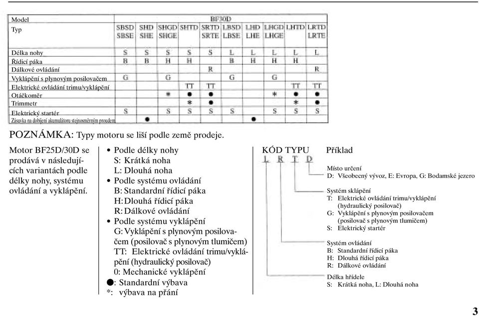 Podle délky nohy S: Krátká noha L: Dlouhá noha Podle systému ovládání B: Standardní fiídicí páka H: Dlouhá fiídicí páka R: Dálkové ovládání Podle systému vyklápûní G: Vyklápûní s plynov m posilovaãem