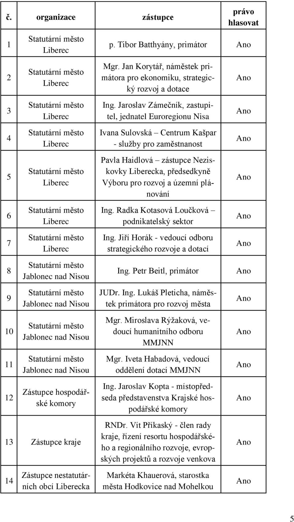 Jaroslav Zámečník, zastupitel, jednatel Euroregionu Nisa 4 Statutární město Liberec Ivana Sulovská Centrum Kašpar - služby pro zaměstnanost 5 Statutární město Liberec Pavla Haidlová zástupce