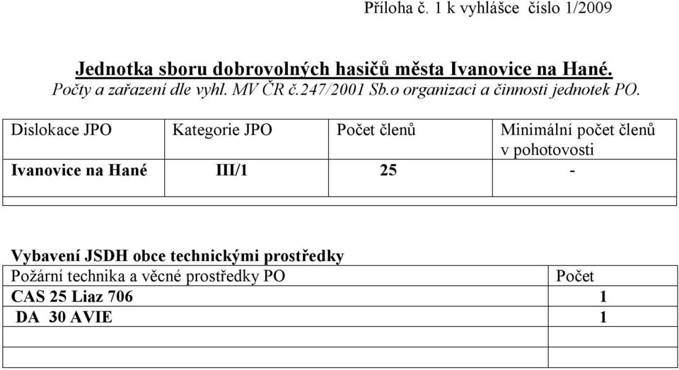 Dislokace JPO Kategorie JPO Počet členů Minimální počet členů v pohotovosti Ivanovice na Hané III/1