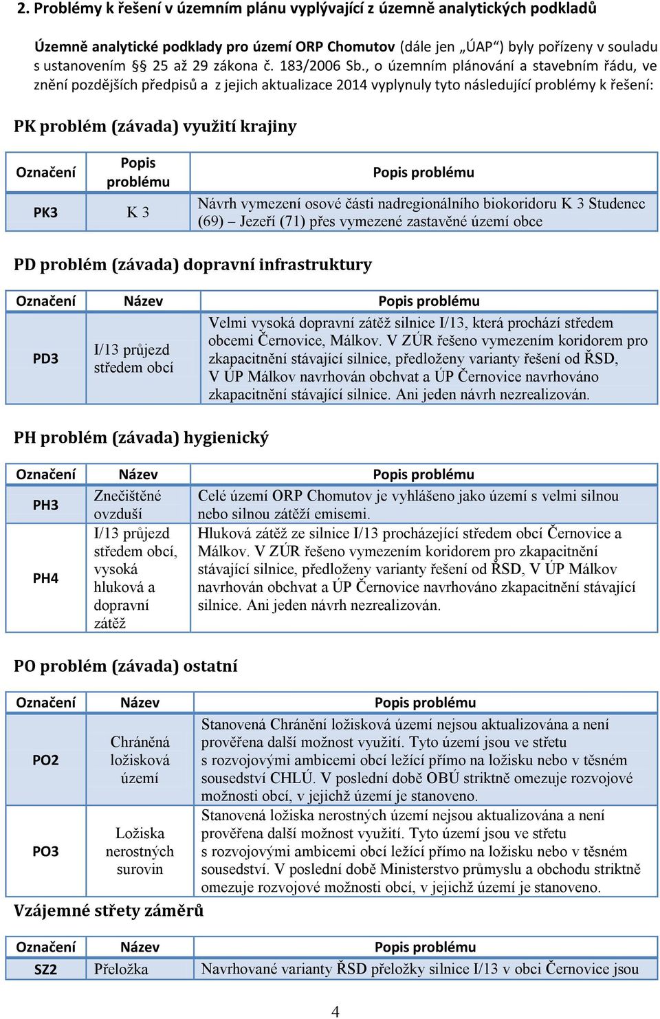 , o územním plánování a stavebním řádu, ve znění pozdějších předpisů a z jejich aktualizace 2014 vyplynuly tyto následující problémy k řešení: PK problém (závada) využití krajiny Označení Popis