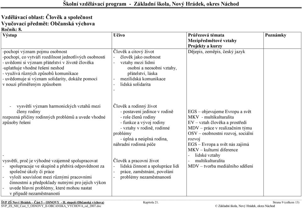 uvědomuje si význam solidarity, dokáže pomoci v nouzi přiměřeným způsobem Člověk a citový život člověk jako osobnost vztahy mezi lidmi osobní a neosobní vztahy, přátelství, láska mezilidská