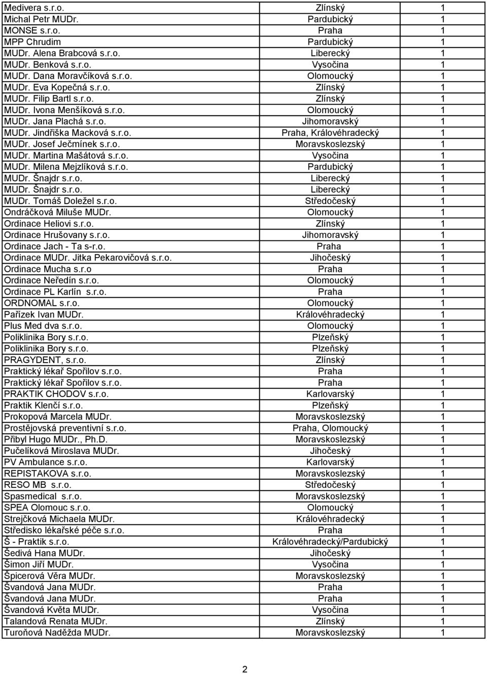 Josef Ječmínek s.r.o. Moravskoslezský 1 MUDr. Martina Mašátová s.r.o. Vysočina 1 MUDr. Milena Mejzlíková s.r.o. Pardubický 1 MUDr. Šnajdr s.r.o. Liberecký 1 MUDr. Šnajdr s.r.o. Liberecký 1 MUDr. Tomáš Doležel s.