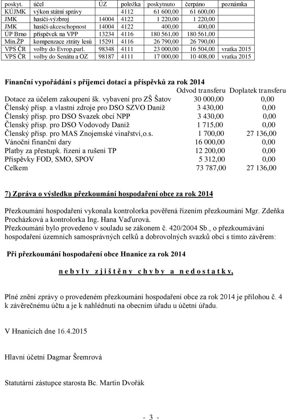 Brno příspěvek na VPP 13234 4116 180 561,00 180 561,00 Min.ŢP kompenzace ztráty lesů 15291 4116 26 790,00 26 790,00 VPS ČR volby do Evrop.parl.