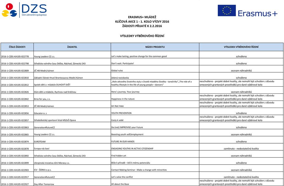 schváleno 2016-1-CZ01-KA105-022809 ZČ HB Modrý kámen Global rulez seznam náhradníků 2016-1-CZ01-KA105-022810 Základní článek Hnutí Brontosaurus Modrý Kámen Zelená neziskovka schváleno