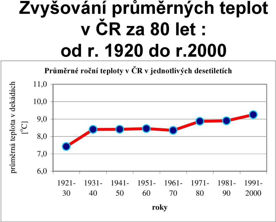 2000 Průměrné roční teploty v ČR v jednotlivých desetiletích
