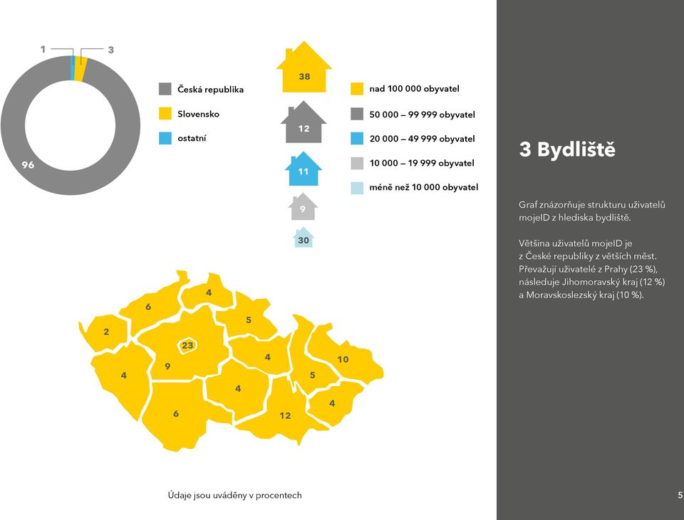 bydliště. 9 1 Většina uživatelů mojeid je z České republiky z větších měst.