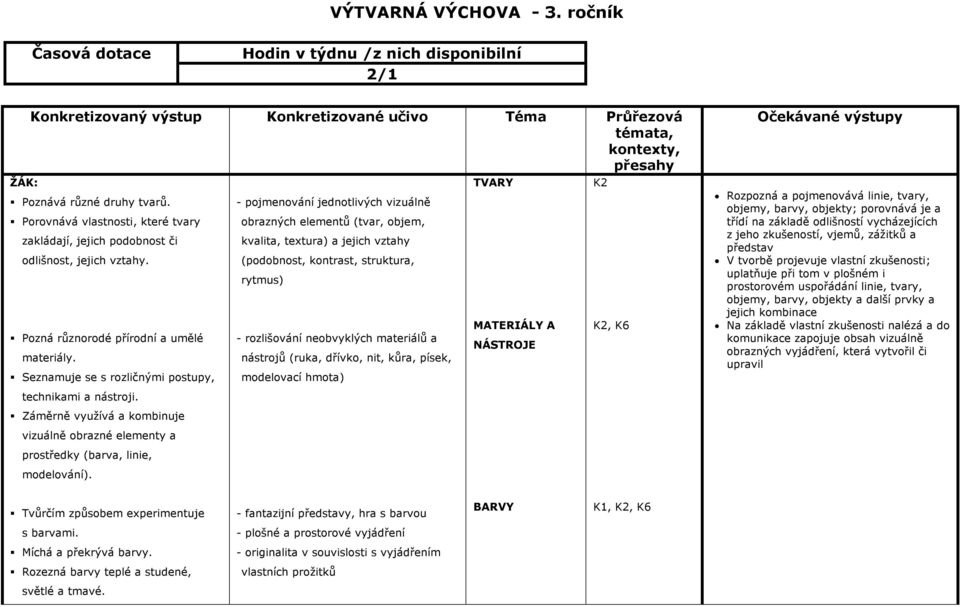 Seznamuje se s rozličnými postupy, - pojmenování jednotlivých vizuálně obrazných elementů (tvar, objem, kvalita, textura) a jejich vztahy (podobnost, kontrast, struktura, rytmus) - rozlišování