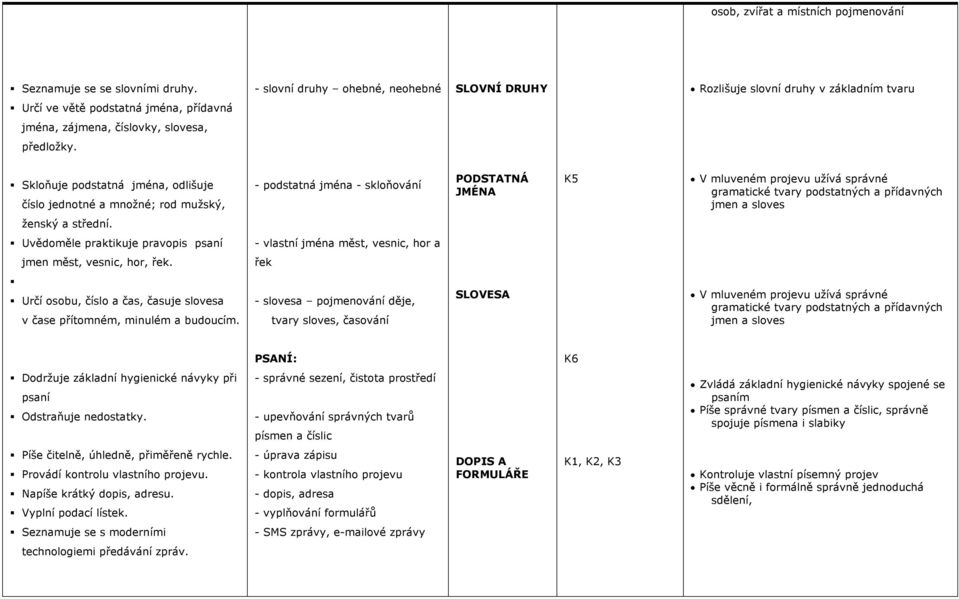 Skloňuje podstatná jména, odlišuje číslo jednotné a množné; rod mužský, - podstatná jména - skloňování PODSTATNÁ JMÉNA K5 V mluveném projevu užívá správné gramatické tvary podstatných a přídavných