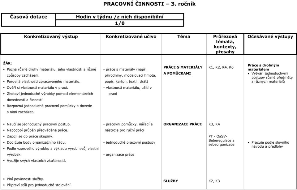 jeho vlastnosti a různé způsoby zacházení. Porovná vlastnosti zpracovaného materiálu. - práce s materiály (např.