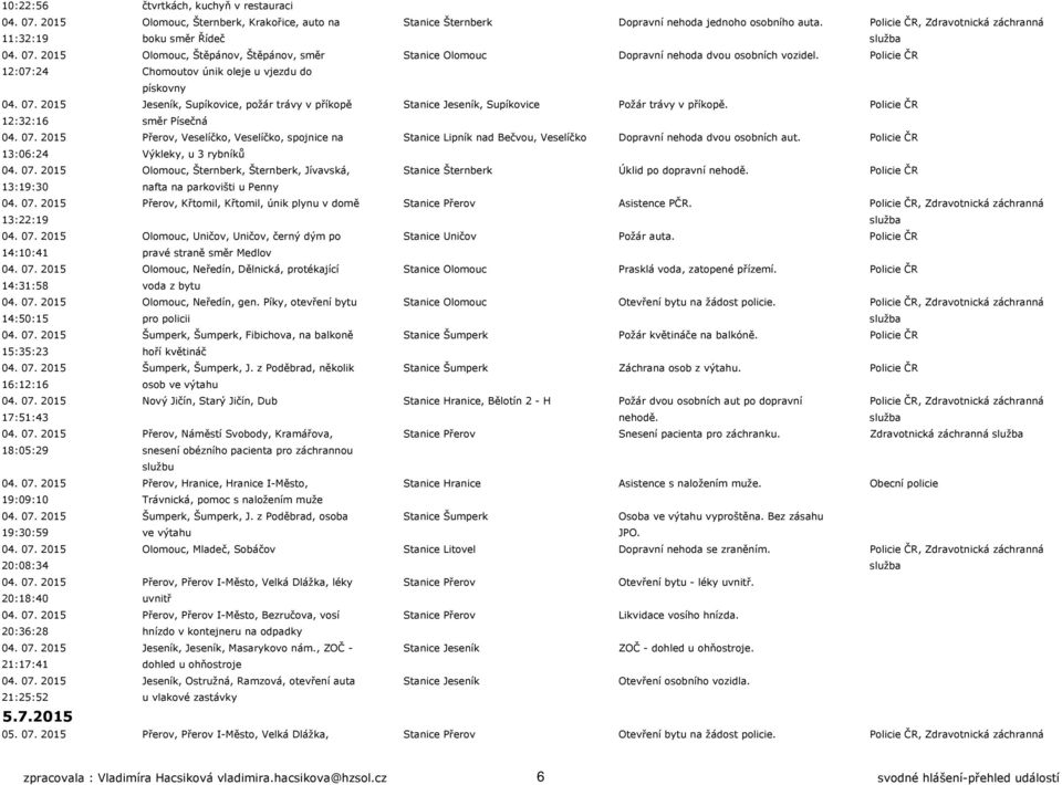 Policie ČR 12:07:24 Chomoutov únik oleje u vjezdu do pískovny 04. 07. 2015 Jeseník, Supíkovice, požár trávy v příkopě Stanice Jeseník, Supíkovice Požár trávy v příkopě.