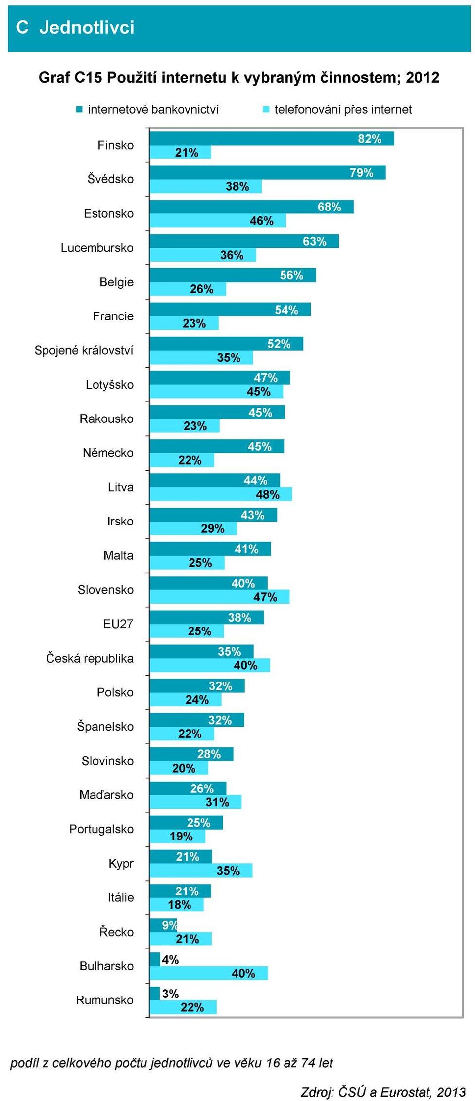 Litva Irsko Malta Slovensko EU Česká republika Polsko Španelsko Slovinsko Maďarsko Portugalsko Kypr