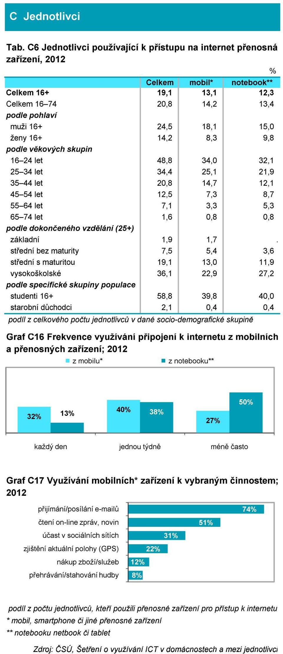 střední bez maturity,,, střední s maturitou,,, vysokoškolské,,, podle specifické skupiny populace studenti +,,, starobní důchodci,,, podíl z celkového počtu jednotlivců v dané socio-demografické