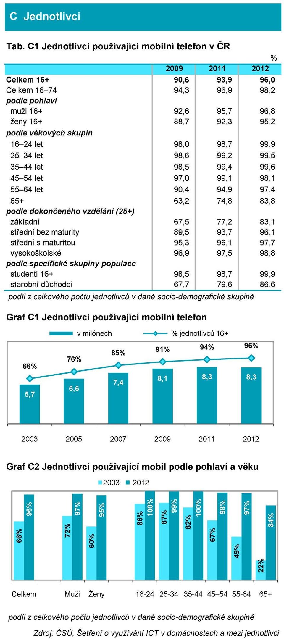 celkového počtu jednotlivců v dané socio-demografické skupině Graf C Jednotlivci používající mobilní telefon, v milónech jednotlivců +,,,,, Graf C Jednotlivci používající mobil