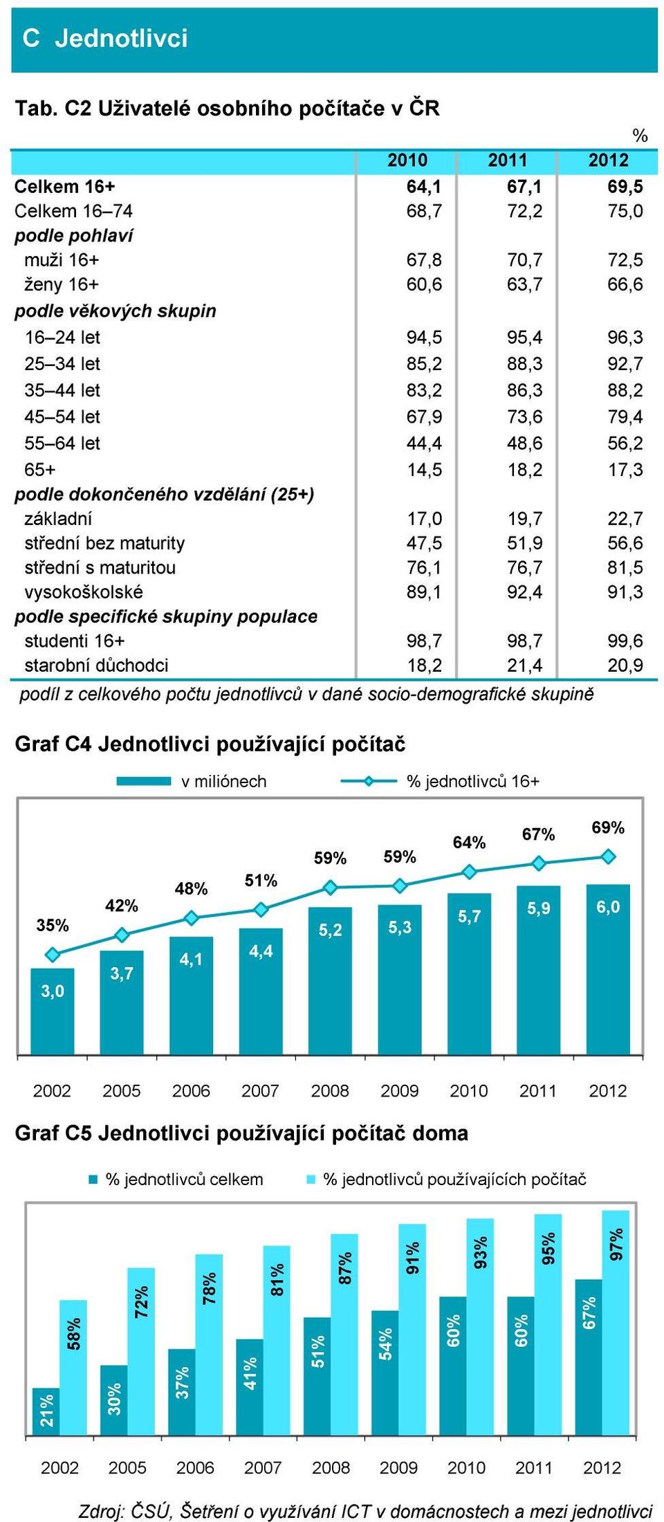 starobní důchodci,,, podíl z celkového počtu jednotlivců v dané socio-demografické skupině Graf C Jednotlivci používající počítač v miliónech jednotlivců