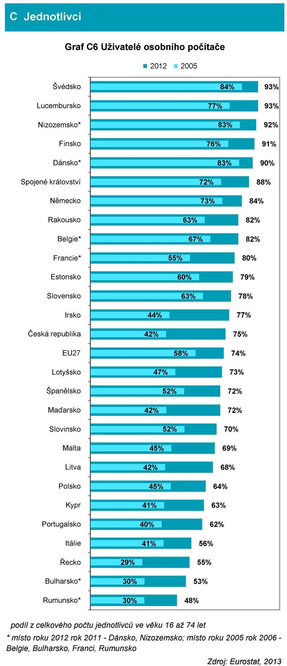 Malta Litva Polsko Kypr Portugalsko Itálie Řecko Bulharsko* Rumunsko* podíl z celkového počtu jednotlivců ve