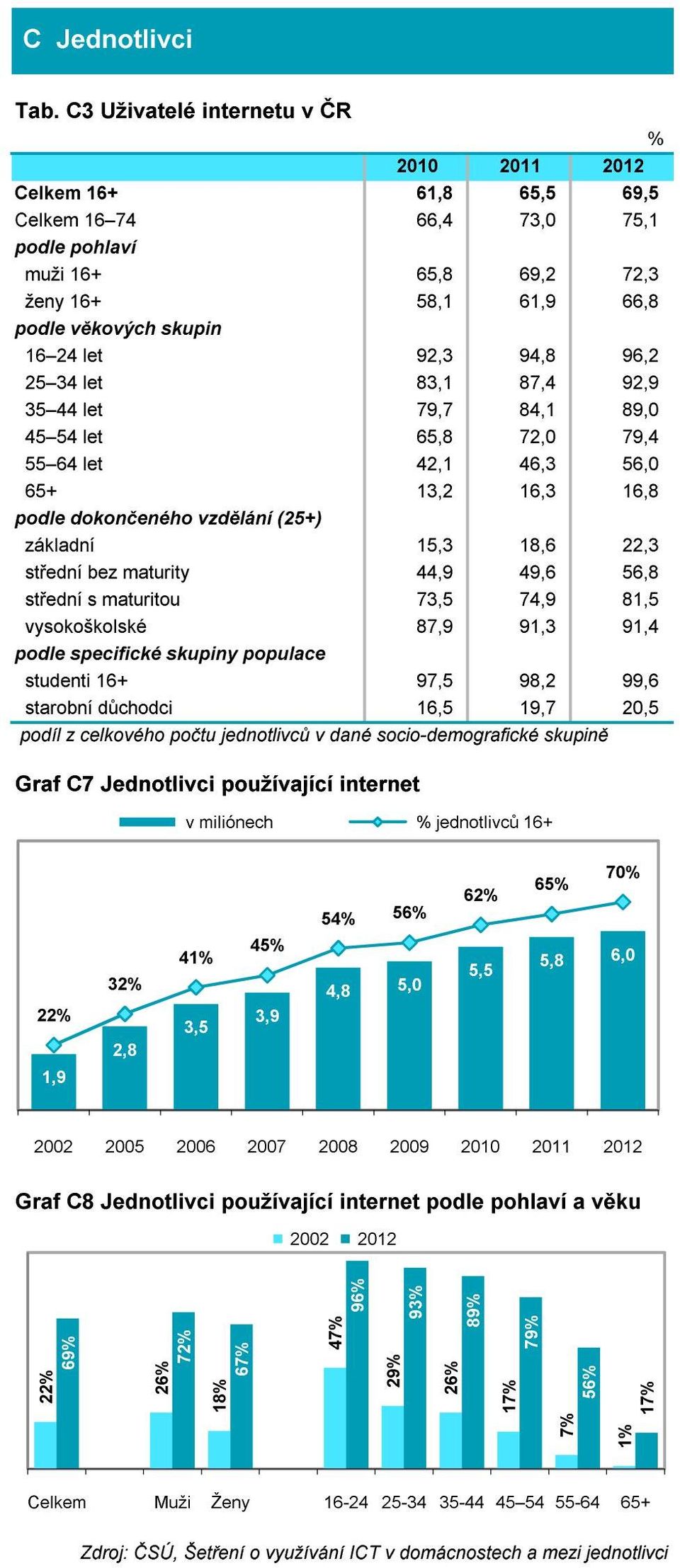 důchodci,,, podíl z celkového počtu jednotlivců v dané socio-demografické skupině Graf C Jednotlivci používající internet v miliónech jednotlivců +,,,,,,,,,