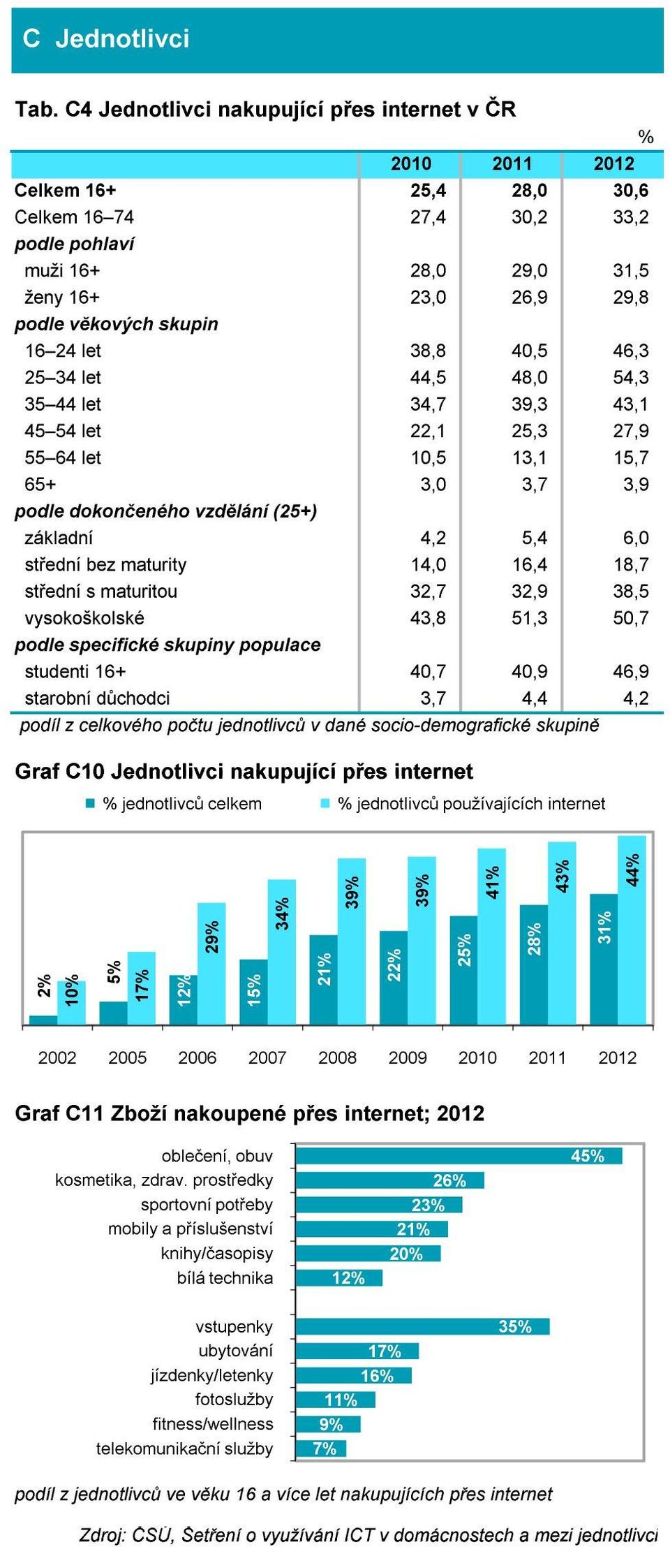 socio-demografické skupině Graf C Jednotlivci nakupující přes internet jednotlivců celkem jednotlivců používajících internet Graf C Zboží nakoupené přes internet; oblečení, obuv kosmetika, zdrav.