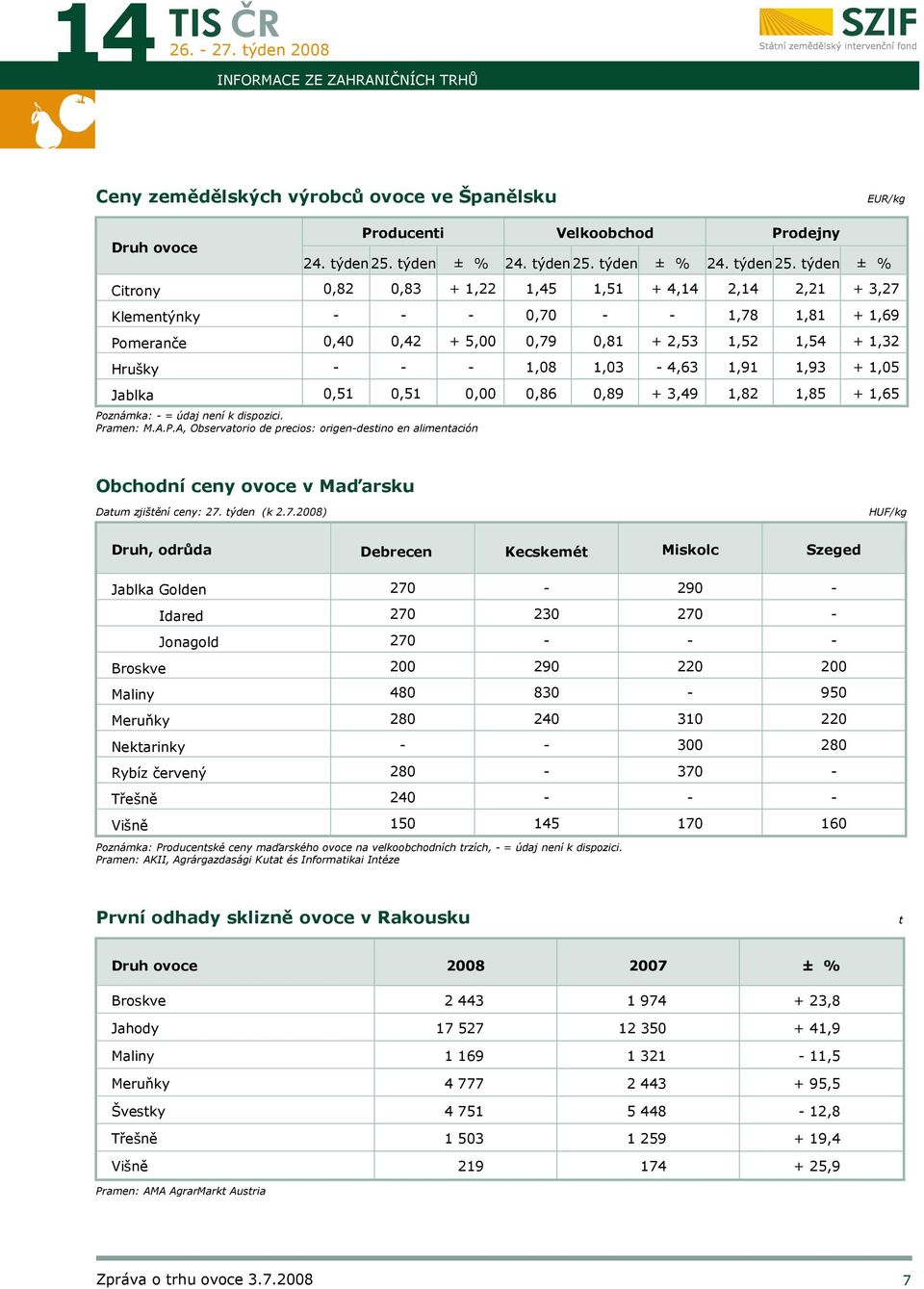 týden ± % Citrony 0,82 0,83 + 1,22 1,45 1,51 + 4,14 2,14 2,21 + 3,27 Klementýnky - - - 0,70 - - 1,78 1,81 + 1,69 Pomeranče 0,40 0,42 + 5,00 0,79 0,81 + 2,53 1,52 1,54 + 1,32 Hrušky - - - 1,08