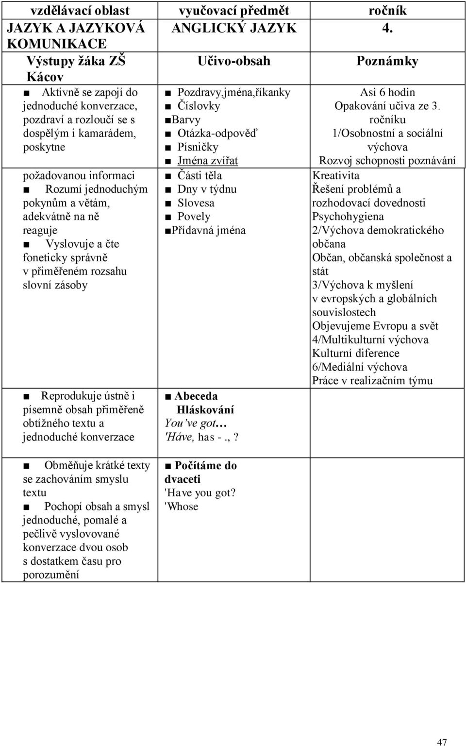 pokynům a větám, adekvátně na ně reaguje Vyslovuje a čte v přiměřeném rozsahu slovní zásoby Reprodukuje ústně i písemně obsah přiměřeně obtížného textu a jednoduché konverzace Pozdravy,jména,říkanky