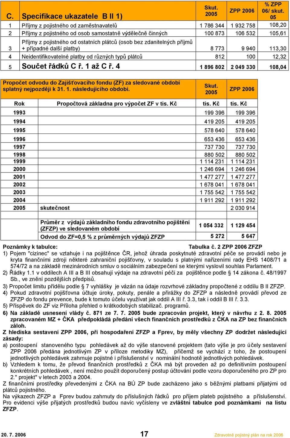 bez zdanitelných příjmů + případné další platby) 8 773 9 940 113,30 4 Neidentifikovatelné platby od různých typů plátců 812 100 12,32 5 Součet řádků C ř. 1 až C ř.