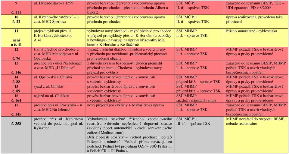 164 17 č. 145 č. 358 přejezd cyklistů přes ul. K Horkám cyklostezkou A 41 šikmý přechod pro chodce u zast. MHD Metodějova v ul. Opatovská přechod přes ulici Na Jelenách u zast. MHD U Dálnice ul.