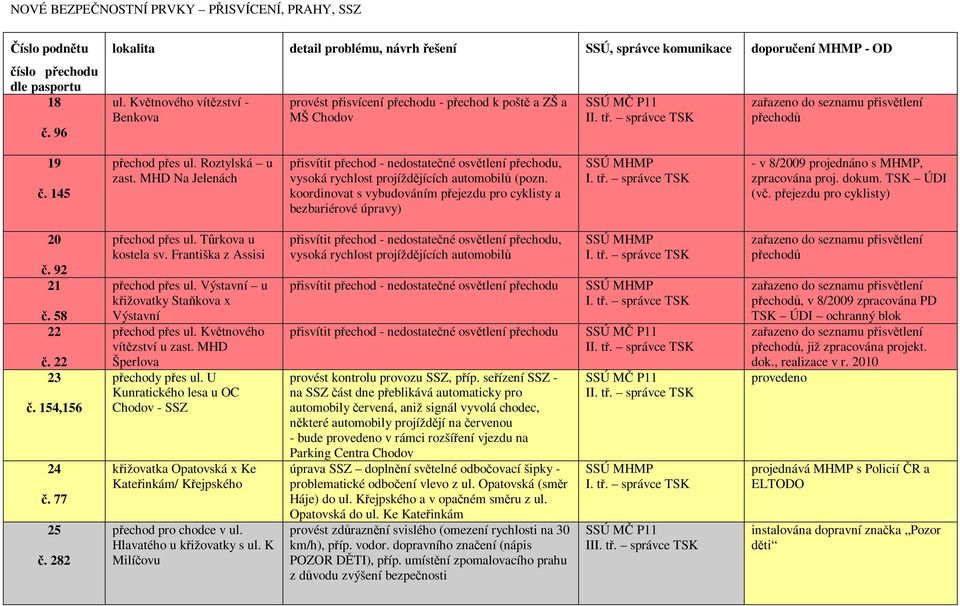 MHD Na Jelenách přisvítit přechod - nedostatečné osvětlení přechodu, vysoká rychlost projíždějících automobilů (pozn.