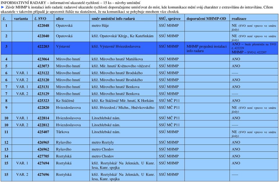 SVO ulice směr umístění info radarů SSÚ, správce doporučení MHMP-OD realizace 1 422048 Opatovská metro Háje NE (SVO není vpravo ve směru 2 422040 Opatovská křiž. Opatovská/ Křejp.