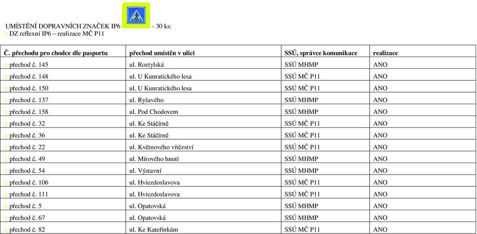 Pod Chodovem ANO přechod č. 32 ul. Ke Stáčírně ANO přechod č. 36 ul. Ke Stáčírně ANO přechod č. 22 ul. Květnového vítězství ANO přechod č. 49 ul. Mírového hnutí ANO přechod č.