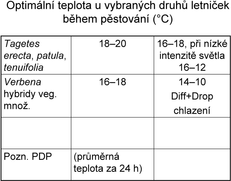 množ. 18 20 16 18 16 18, při nízké intenzitě světla 16 12 14