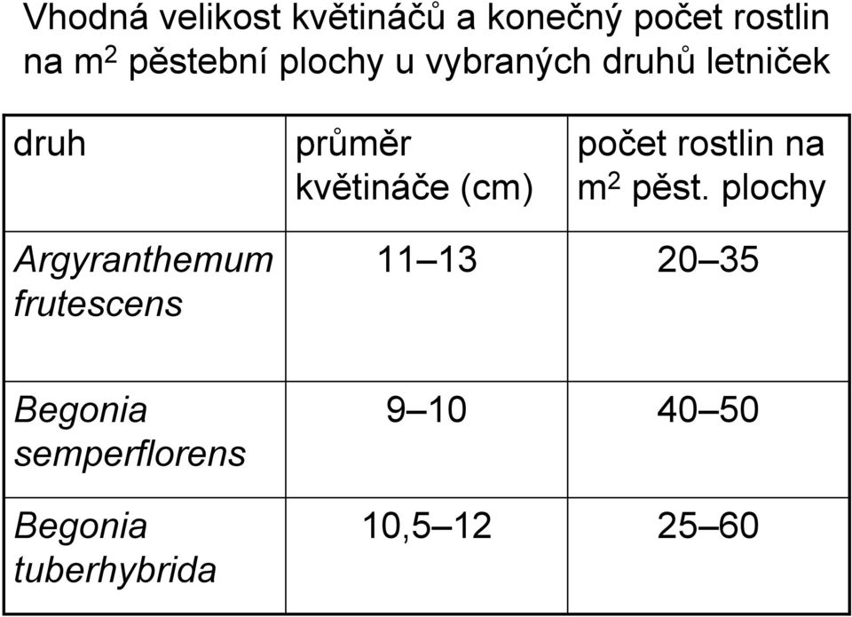 průměr květináče (cm) 11 13 počet rostlin na m 2 pěst.