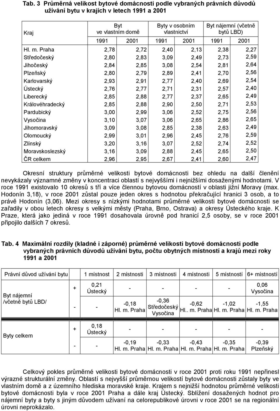 2,40 2,69 2,54 Ústecký 2,76 2,77 2,71 2,31 2,57 2,40 Liberecký 2,85 2,88 2,77 2,37 2,65 2,49 Královéhradecký 2,85 2,88 2,90 2,50 2,71 2,53 Pardubický 3,00 2,99 3,06 2,52 2,75 2,56 Vysočina 3,10 3,07