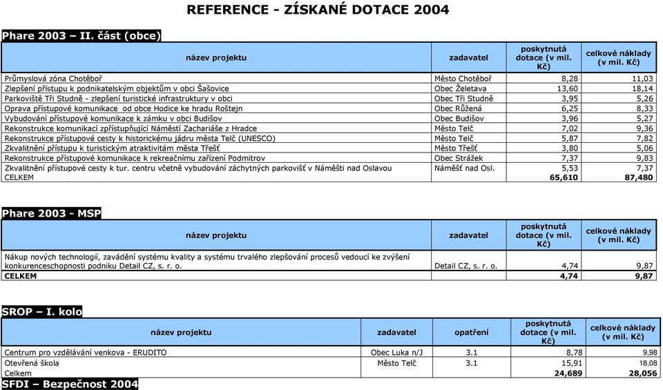 obci Obec Tři Studně 3,95 5,26 Oprava přístupové komunikace od obce Hodice ke hradu Roštejn Obec Růžená 6,25 8,33 Vybudování přístupové komunikace k zámku v obci Budišov Obec Budišov 3,96 5,27