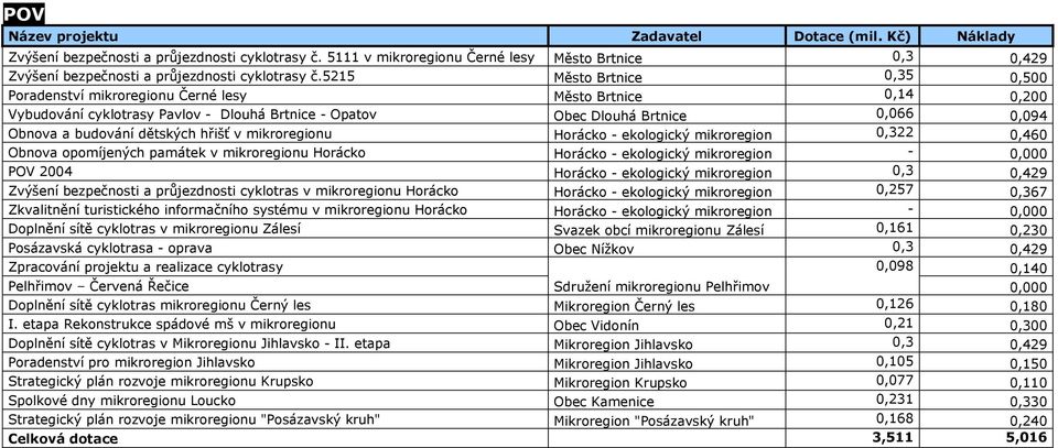 5215 Město Brtnice 0,35 0,500 Poradenství mikroregionu Černé lesy Město Brtnice 0,14 0,200 Vybudování cyklotrasy Pavlov - Dlouhá Brtnice - Opatov Obec Dlouhá Brtnice 0,066 0,094 Obnova a budování